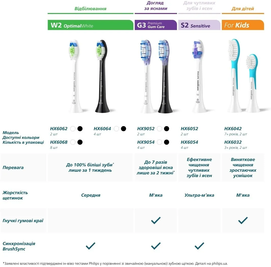 Насадка для зубної щітки Philips Sonicare for Kids (HX6032/90) (White) — фото 12