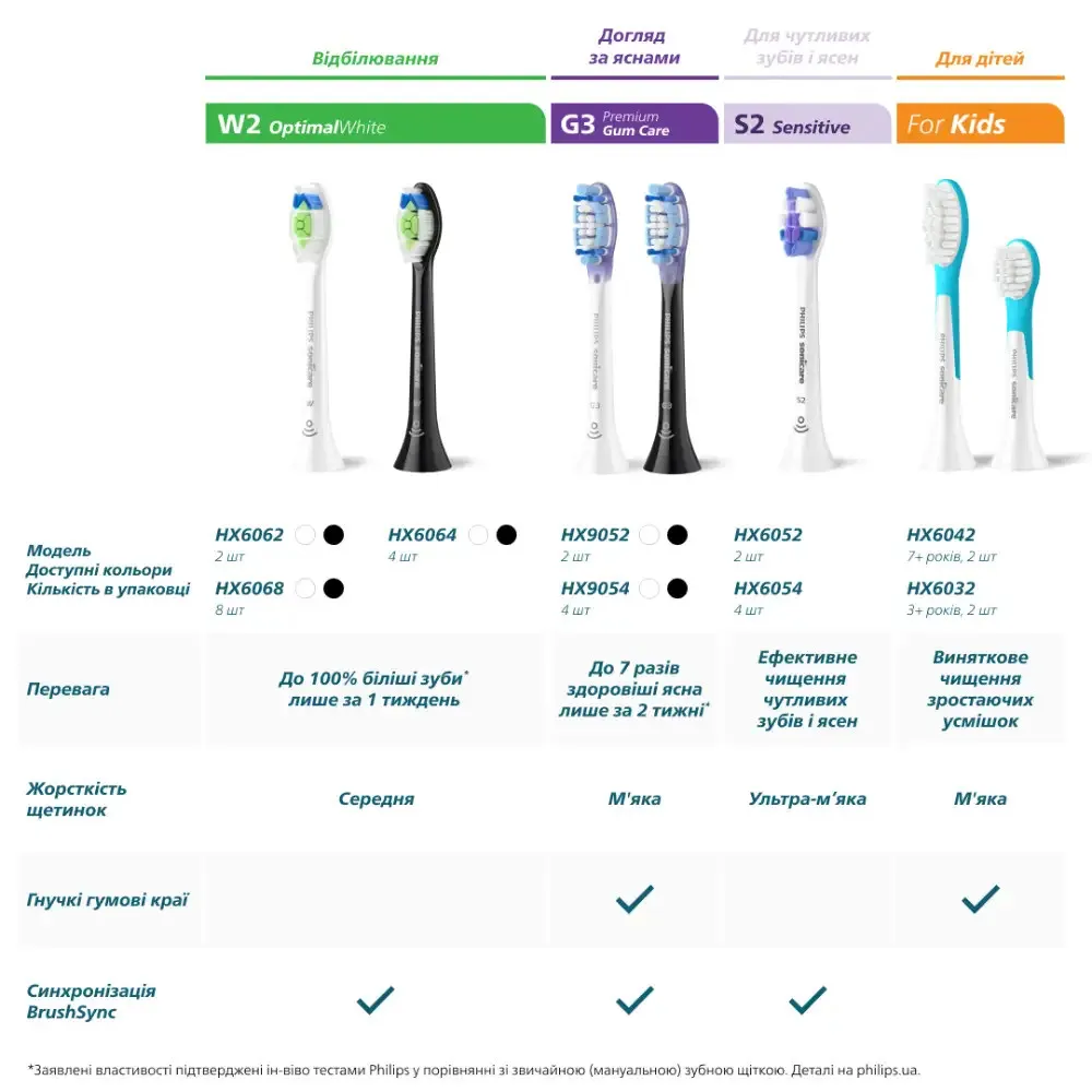 Насадка для зубної щітки Philips Sonicare for Kids (HX6042/90) (White) — фото 12
